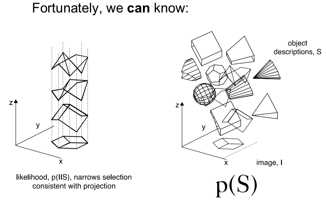 <ul><li><p>a-priori probability of the things in the world, what we know exists and how likely.</p><ul><li><p>representation of the objects that exist in the world</p></li></ul></li></ul><p></p>