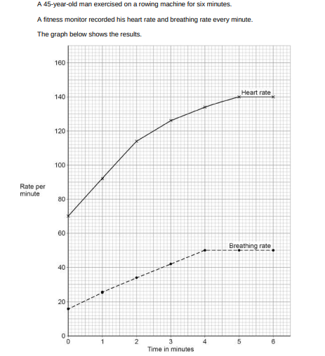 <p>Describe the trend for breathing rate shown in graph. Use data from the graph in your answer.(3)</p>