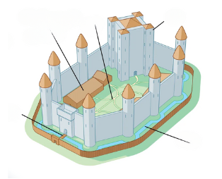 <p>Type of Medieval Castle</p>