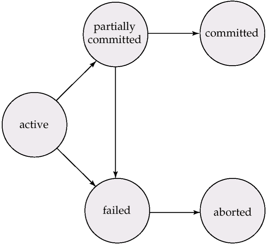 <p>active, partially committed, failed, aborted, committed</p>
