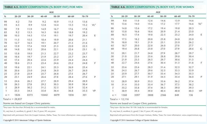 <p><span>Body Composition Data</span></p>