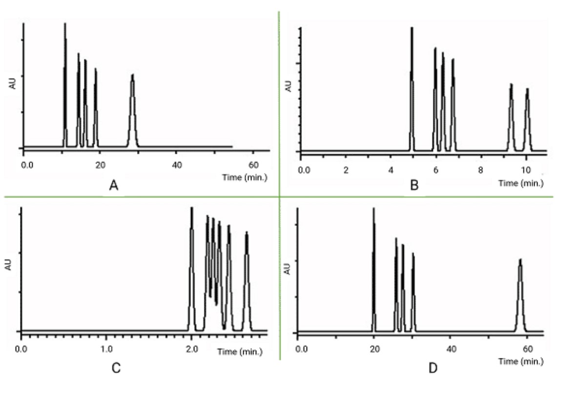 <p>Match the chromatogram with the mobile phase composition that was used for the separation</p>