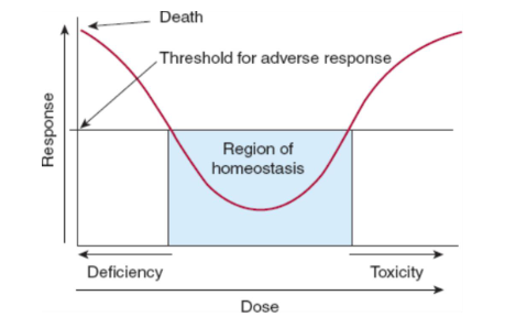 <p>it means that the substance is necessary in the body - in the right amount. </p><p>Low amounts = death</p><p>High amounts = death. </p>