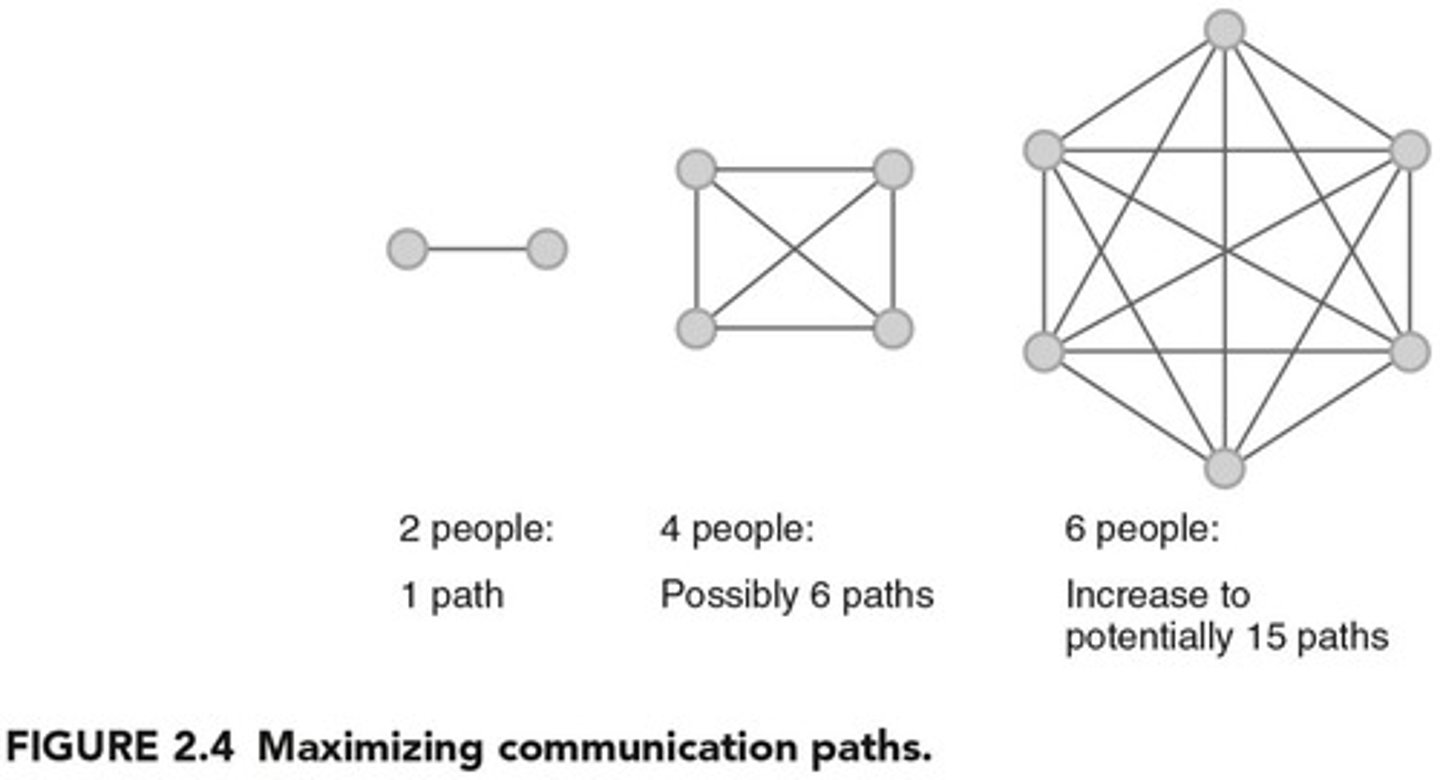 <p>For n people, the number of potential communication paths is calculated as ∑ (n-1) = [n x (n-1)] / 2.</p>