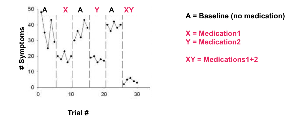 <p>series of phases in which each phase adds or subtracts one component of a complex treatment to determine how each component contributes to the overall treatment</p><p>*it’s considered as a multiple baseline design </p>