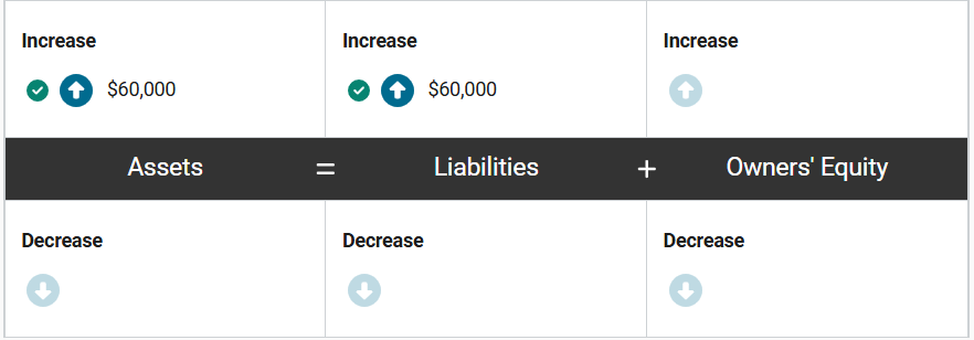 <p><span><span>Assets increase by $60,000 because the company now has raw materials it will use in the manufacturing process. At the same time, liabilities increase by $60,000 because the company now has an obligation to pay for these materials.</span></span></p>