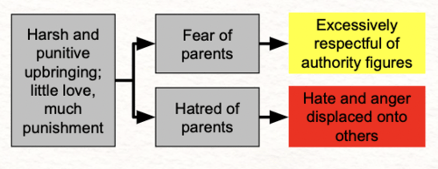 <p>- forms in childhood as result of strict disciplinarian parenting, for example the expectation of complete loyalty, impossibly high standards, harsh criticism and conditional love from parents is ingrained from an early age</p><p>- these experiences create hostility, resentment and despair in the child, who cannot express these feelings to their parents through fear of punishment</p><p>- instead, their emotions are displaced onto the 'weak' (known as scapegoating) and they blindly obey authority</p>