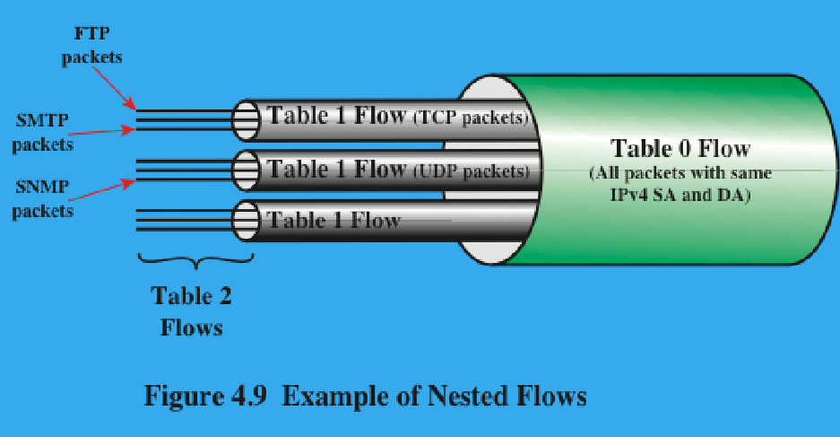 <p>Use of multiple tables enables the nesting of flows.</p><p>Breaking down of a single flow into a number of parallel subflows.</p><p></p><p>Example:</p><p>Table 0 Flow: All packets with same Source and Destination Address (All packets <strong>between the same two hosts</strong> (regardless of what application or protocol they use)).</p><p>Table 1 divide flow into subflow: Separate entry based on transport layer protocols (TCP/UDP).</p><p>Table 2 divide subflows even further:</p><ul><li><p>TCP sublow → FTP, SMTP</p></li><li><p>UDP sublow → SNTP</p></li></ul><p></p>