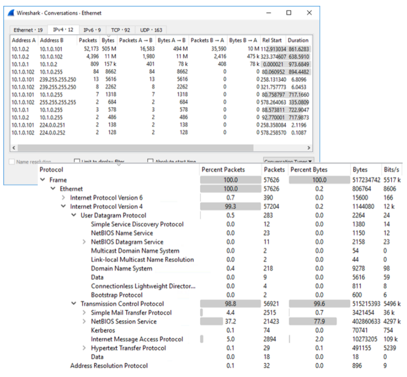<ul><li><p>Decode frames captured by sniffer</p><ul><li><p>Live capture or saved capture file (pcap)</p></li><li><p>Parse header fields to reveal packet metadata</p><ul><li><p>IPv4 most commonly</p></li></ul></li><li><p>Reconstruct TCP streams</p></li></ul></li><li><p>Analyze traffic statistics</p><ul><li><p>Per-host utilization</p><ul><li><p>“Who’s the most talkative machine? If that’s not a server, and it’s a client, and it’s talking a lot, it might be compromised!”</p><ul><li><p>Someone backs up to the cloud a whole gig? That’s most talkative </p></li></ul></li></ul></li><li><p>Per-protocol utilization</p><ul><li><p>VoIP? Web traffic? Mail? Who is the most talkative?!?!</p></li></ul></li></ul></li></ul>