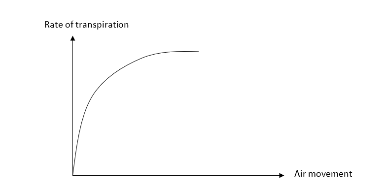 <p>gradual curve</p>