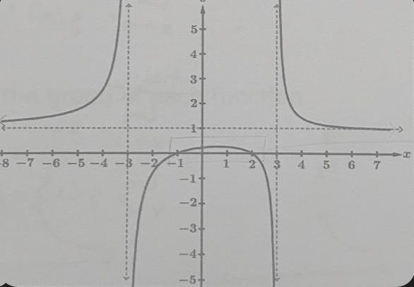 <p>a. f(x) <u>&lt;</u> 0</p>