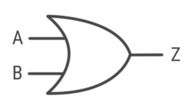 <ul><li><p>A <strong>or </strong>B must be 1 for the output to be 1.</p></li><li><p>If both A <strong>and </strong>B are 1, then the output will still be 1.</p></li></ul><p></p>