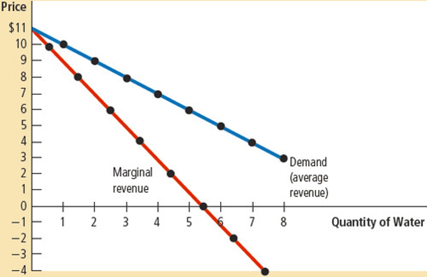 <p>It is a decreasing line (goes negative when TR decreases)</p>
