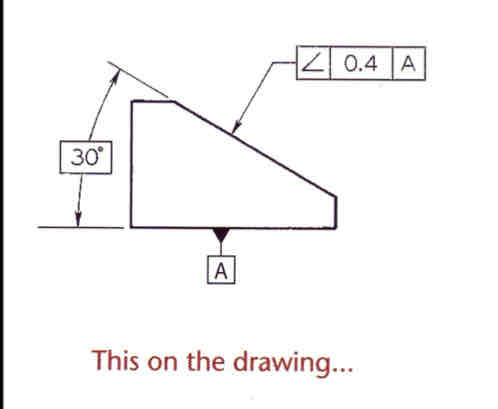 <ul><li><p>specifies tolerance zone between 2 parallel planes with reference to angle from datum plane</p></li></ul>