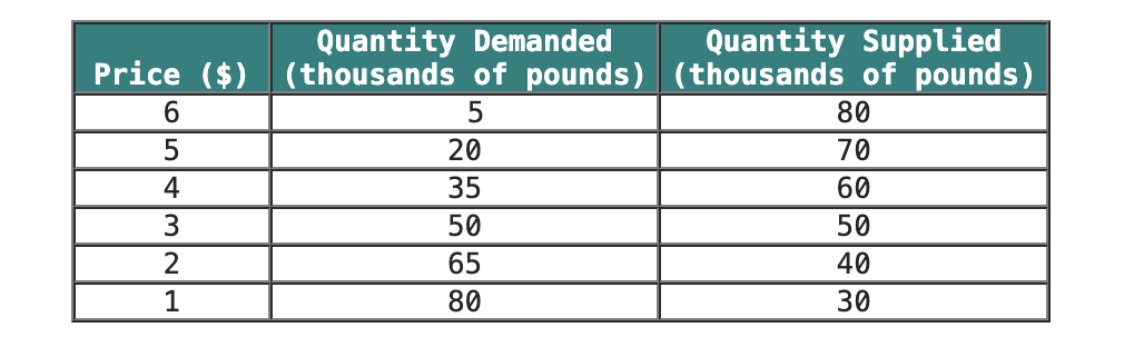 <p>The traditional diet of the citizens of the nation of Ironia includes a lot of red meat, and ranchers make up a vital part of Ironia's economy. The government of Ironia decides to support its ranchers through a price floor, which it will maintain by buying up excess meat supplies. The table below shows the supply and demand schedule for red meat; quantities are given in thousands of pounds.<br><br><br>How many thousands of pounds of meat would you recommend that the government purchase to keep the price at $4 per pound?</p><p>How much money should the government budget for this program?</p>