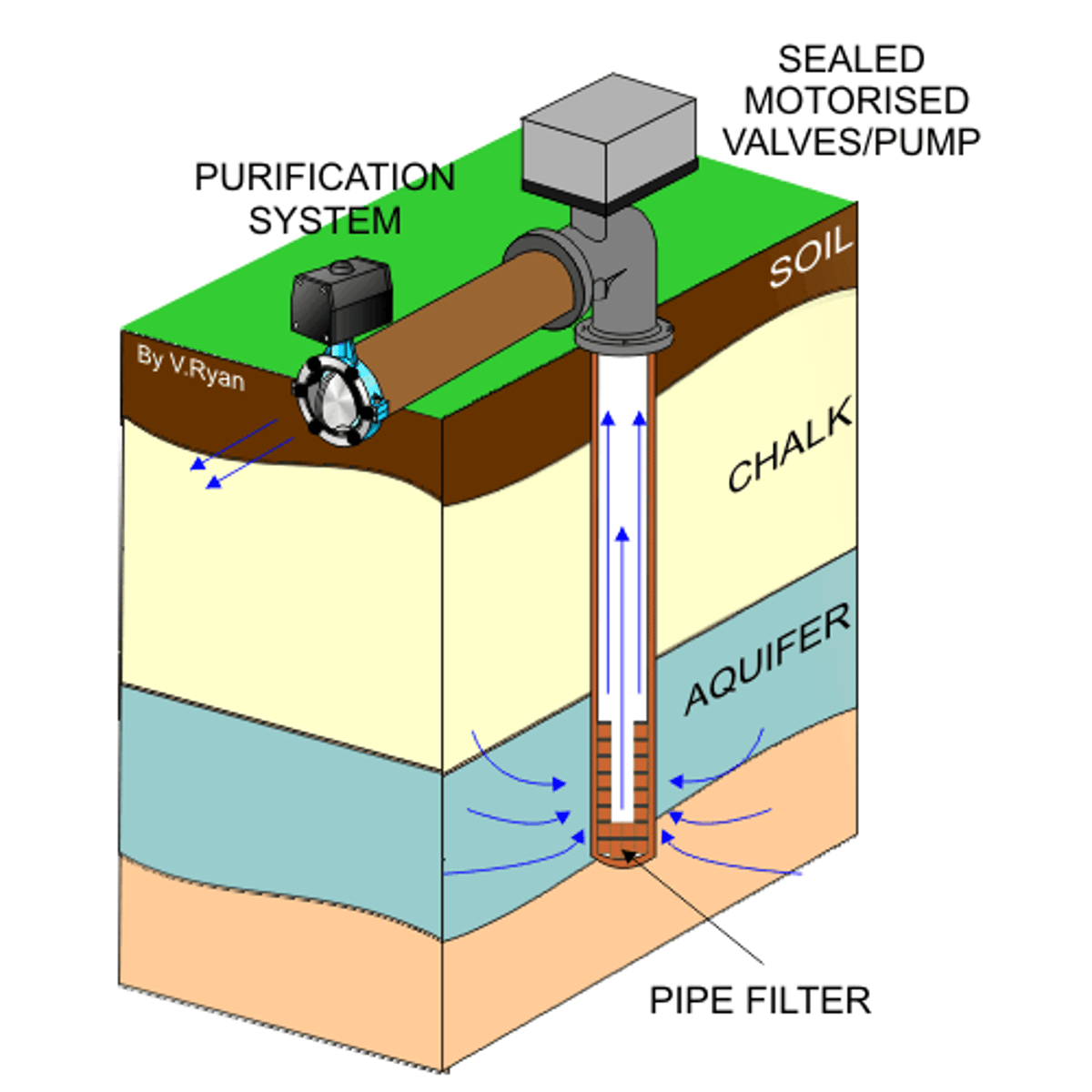 <p>the generalized term for any narrow shaft bored in the ground, either vertically or horizontally. A borehole may be constructed for many different purposes, including the extraction of water or other liquid (such as petroleum) or gases</p>
