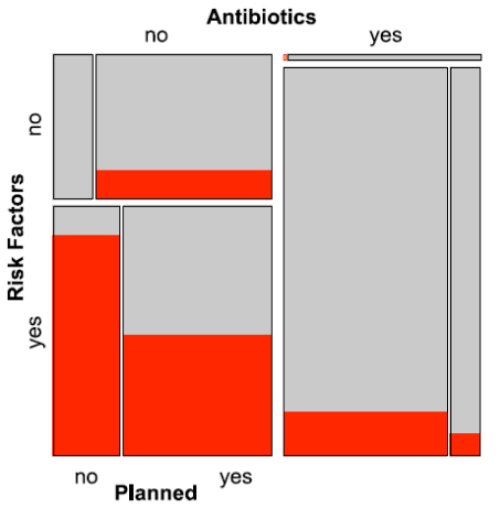 <p>Repeated <strong>slice-and-dice</strong> subdivision: alternating vertical and horizontal splits to show proportions across categorical combinations.</p>
