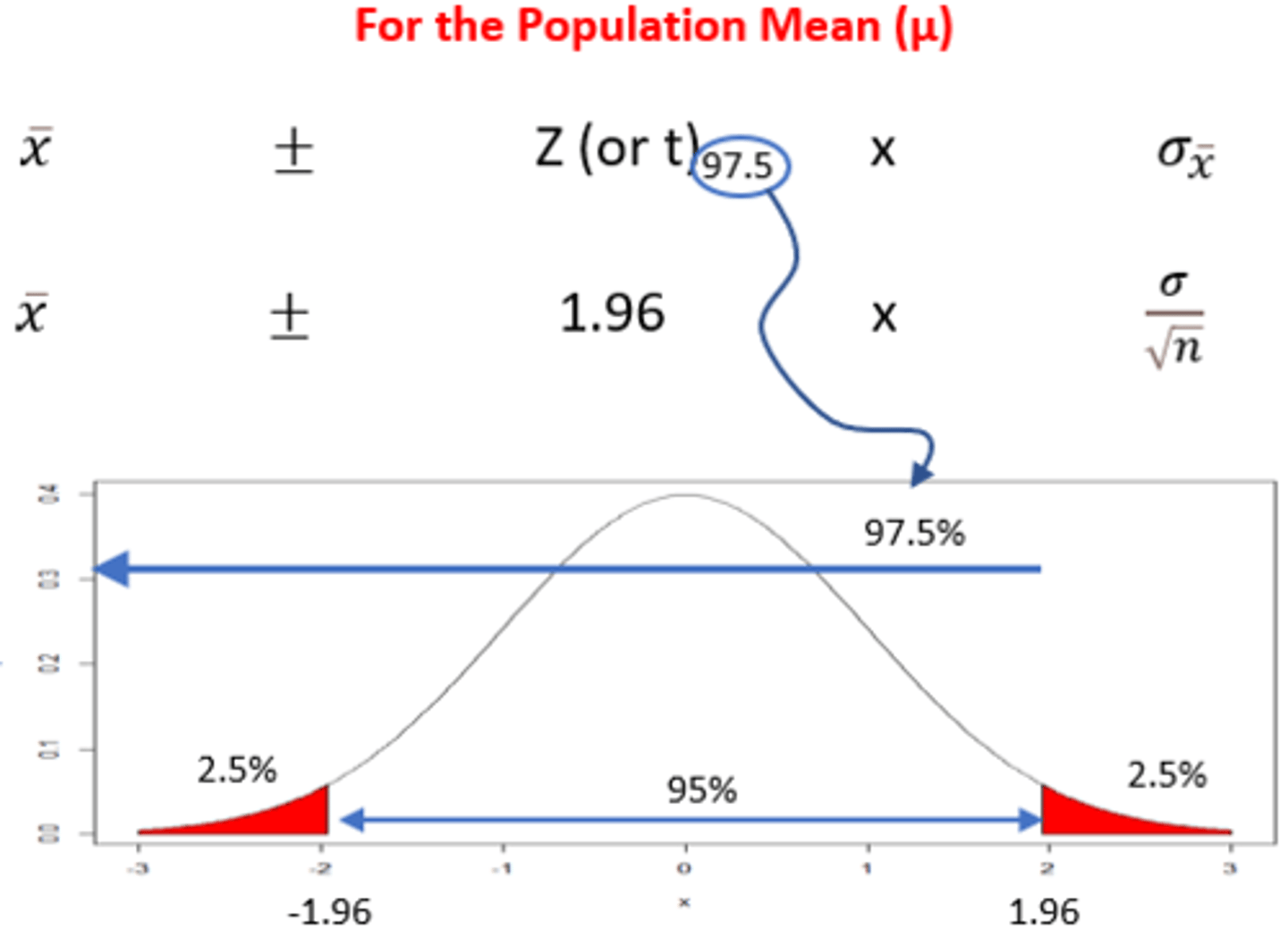 <p>1.96 -&gt; z = 0.975</p>