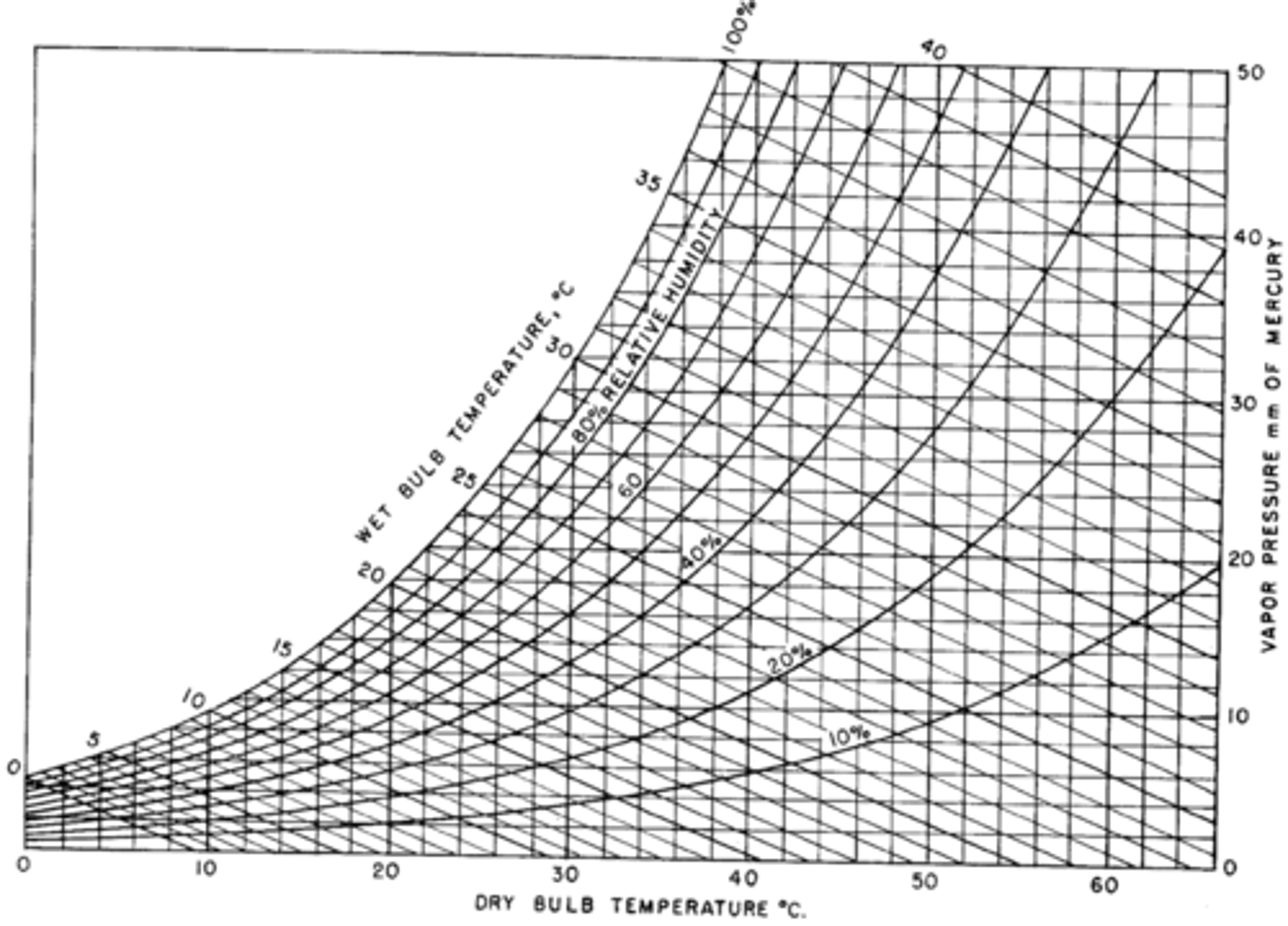 <p>A powerful graphic representation of temperature and relative humidity.</p>