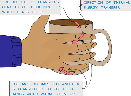 <p>-mechanical/forces: an object movign due to a force acting on it eg when gravity accelerates an object downwards and gives it kinetic energy</p><p> -electrical currents: a chrge moving through a potential difference. Electricity can transfer energy from a power source eg cell delivering it to components within a circuit. eg when a current passes through a lamp and it emits light+heat</p><p> -heating: energy transferred from a hotter to a colder object due to temperature difference caused electrically or by chemical reaction eg fire used to heat up object. Thermal energy can be transferred by convection,conduction or radiation</p><p> -radiation: by waves eg light and soudn carry energy and can transfer this between two points eg vibration cause waves to travel throguh air as sound</p>
