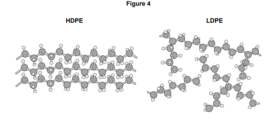<p>explain why HDPE has a higher density than LDPE</p>