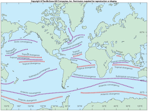<ul><li><p>Map shows global convergence and divergence zones formed from the surface current patterns shown in the previous figure</p></li><li><p>Notice how the naming convention is pretty simple</p><ul><li><p>Start at tropical convergence path and go south </p></li><li><p>In order, we find the tropical divergence, the subtropical convergence, and the Antarctic convergence</p></li></ul></li><li><p>Then look at the northern hemisphere and notice that we have the same names for the convergence and divergence zones</p><ul><li><p>Only difference between the hemispheres is the Antarctic divergence in the southern hemisphere</p></li><li><p>There is no Artic convergence</p></li></ul></li></ul>