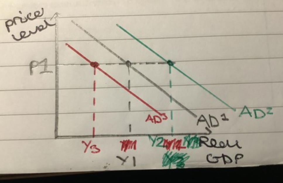 <ul>
<li>Increase moves from AD1 to AD2, outward shift to the right</li>
<li>Decrease moves from AD1 to AD3, inward shift to the left</li>
</ul>
