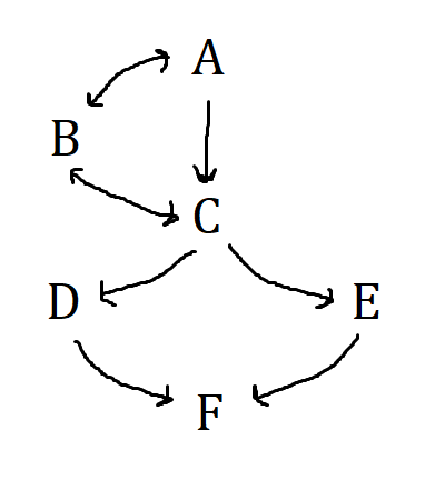 <p>What does C stand for?</p>