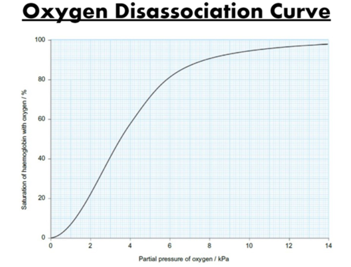 <p>when haemoglobin is exposed to different partial pressures of oxygen, it does not bind in a linear fashion</p><p>the relationship between partial pressure of oxygen and percentage saturation is like a filament lamp</p>