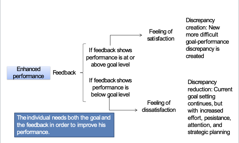 <p>A. discrepancy can be understood in 2 ways: </p><ol><li><p>reduction of discrepancy- involves the information provided by the environment about the alignment between the current and desired state </p></li><li><p>creation of discrepancy- based on a straighforward system where the person looks ahead and sets higher goals </p></li></ol><p></p><p>B. TOTE model: </p><ol><li><p>Test- compare present state with ideal state </p></li><li><p>Operate- act on environment to get the ideal state </p></li><li><p>Test- compare present state with the ideal state</p></li><li><p>Exit- present state in congruity with ideal state </p></li></ol><p></p><p>C. Goal difficulty, energises behavior: </p><ol><li><p>difficult goals stimulate high efforts leading to linear increases in performance</p></li><li><p>they enhance persistence causing individuals to work longer and improve their performance </p></li></ol><p>contributes to enhanced performance </p><p></p><p>D. Goal specificity, directs behavior: </p><ol><li><p>increases attention and focus </p></li><li><p>increases planning and speed of working </p></li><li><p>increases direction </p></li></ol><p>contributes to enhanced performance </p><p></p><p>E. Enhanced performance: </p><ol><li><p>if feedback shows performance is at or above goal level → feeling of satisfaction → discrepancy creation</p></li></ol><p></p><ol start="2"><li><p>if feedback shows performance is at or below goal level →feeling of dissatisfaction → discrepancy reductionn </p></li></ol><p></p>