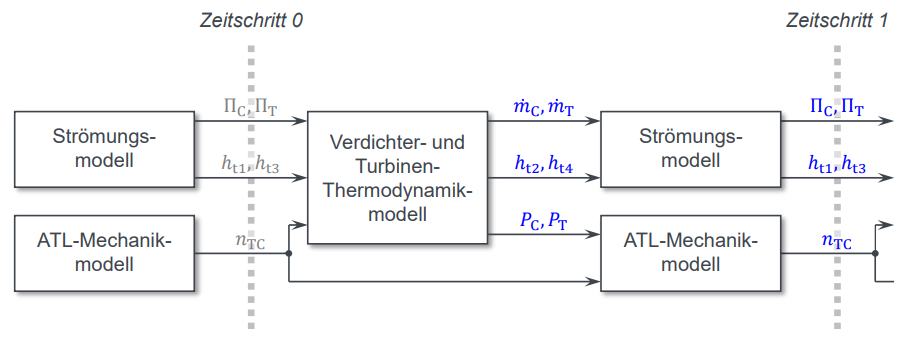 <p><strong>Strömungsmodell </strong>liefert u.a. <strong>momentane Druckverhältnisse</strong> → <strong>Thermodynamikmodelle </strong>von Verdichter und Turbine errechnen daraus <strong>neue Massenströme</strong> → werden wieder an Strömungsmodell weitergegeben</p><p><strong>ATL-Mechanikmodell</strong> errechnet mittels i<strong>nstationärem Leistungsgleichgewicht</strong> die <strong>ATL-Drehzah</strong>l für Thermodynamikmodell &amp; nächstes Mechanikmodell</p>