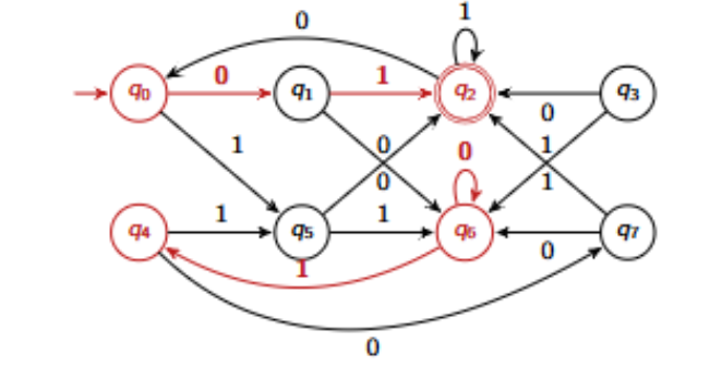 <p>Why are q<sub>0 </sub>and q<sub>6 </sub>distinguishable in this DFA?</p>