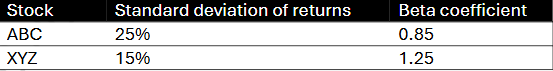 <p>25. Use the financial information below to choose the correct statement.</p><p>Pic</p><p>A). ABC has a larger market risk than XYZ. (*Smaller)</p><p>B). Both ABC and XYZ are fairly priced based on CAPM. (*insuƯicient information to assess)</p><p>C). ABC expects a higher expected return than XYZ based on the Capital Asset Pricing Model.</p><p>(*lower)</p><p>D). ABC has greater stock return volatility than XYZ. (*STDABC&gt;STDXYZ)</p><p></p>