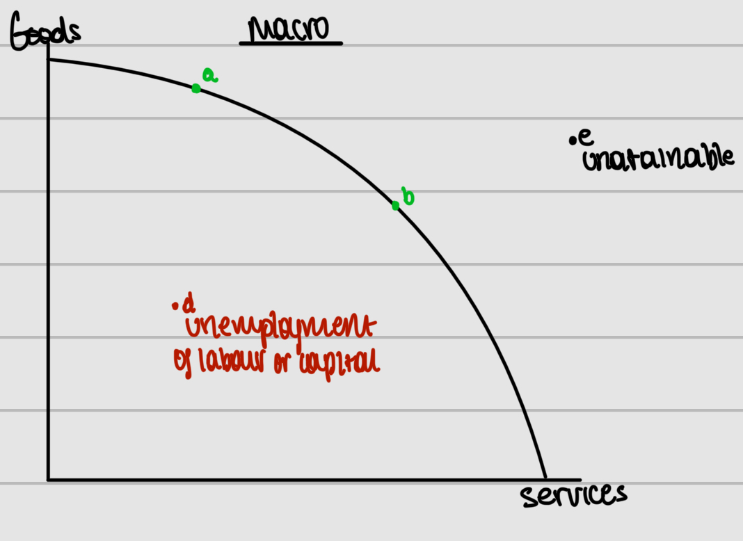 <p>Unemployment of labour or capital</p>