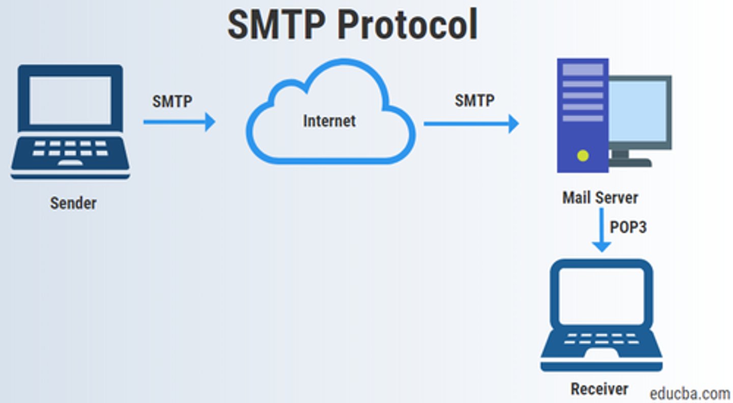 <p>Simple Mail Transfer Protocol, used for sending emails by pushing outgoing mail to a server.</p>