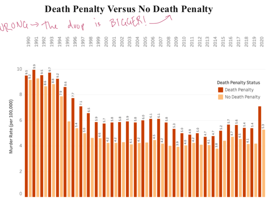 <p>Death penalty does not detter murder</p>