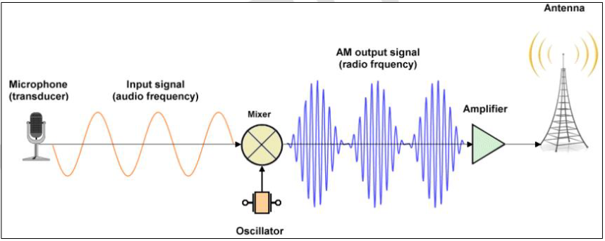 <p>This input signal will serve as the _______. </p>