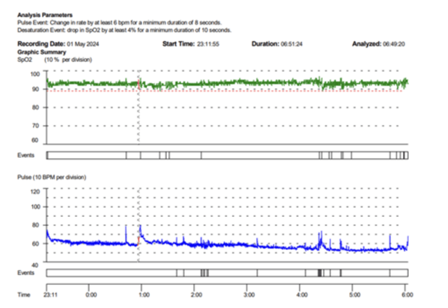<p>number of desaturation events per hour (> 5 suggestive of sleep apnea)</p>