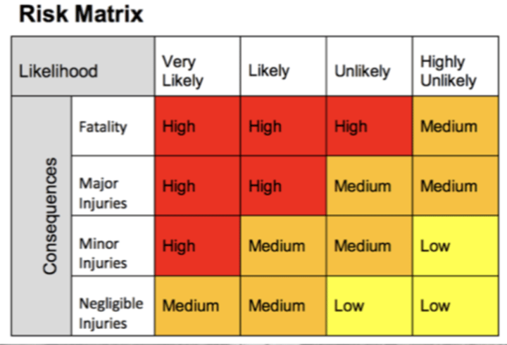 <p>Likelihoods and effects are mapped to categorise risks</p><p>Usually done in a *risk assessment matrix*</p>