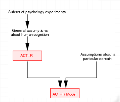 <p>Tiempo para realizar la tarea, precisión en la tarea, y (más recientemente)  datos neurológicos como los obtenidos a partir de IRMf. </p><p>ACT-R se ha utilizado con éxito para crear modelos en dominios como: aprendizaje y memoria, resolución de problemas y toma de decisiones, lenguaje y comunicación, percepción y atención, desarrollo cognitivo,  o diferencias individuales.</p>