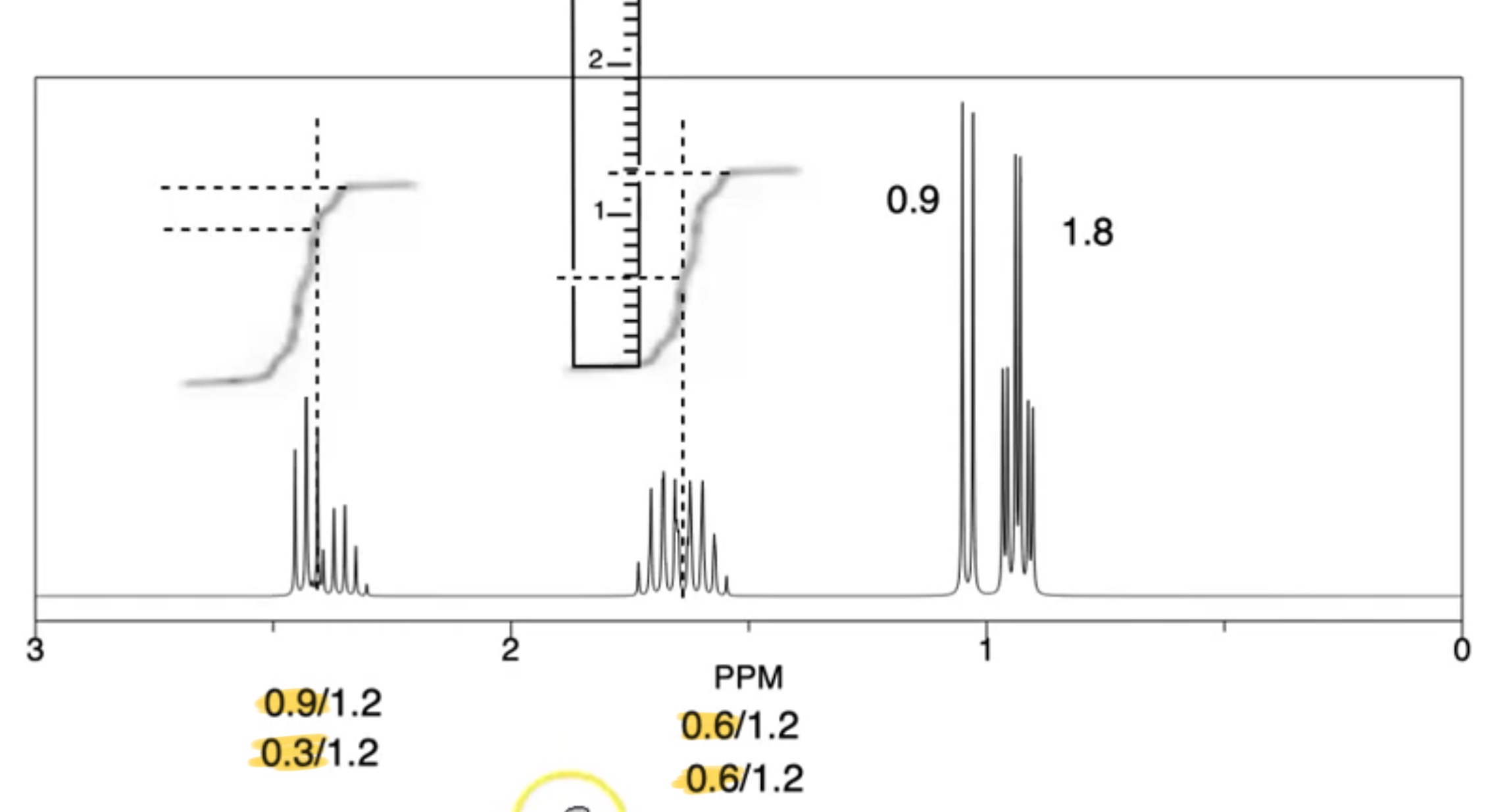 <ol><li><p>Split peak into triplet and quartet</p></li><li><p>Measure each with a ruler</p></li><li><p>That is the ratio for each</p></li><li><p>Divide all numbers by smallest number to get actual number of Ha in each environment </p></li></ol><p></p>