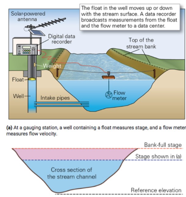 <ul><li><p>measured vol of water flowing past a cross section of a river in a given amount of time</p></li><li><p>D = A x v</p></li><li><p>D = discharge (m3/s)</p></li><li><p>A = cross-sectional area (m2) = width x depth (in m)</p></li><li><p>V = velocity (m/s)</p></li></ul>