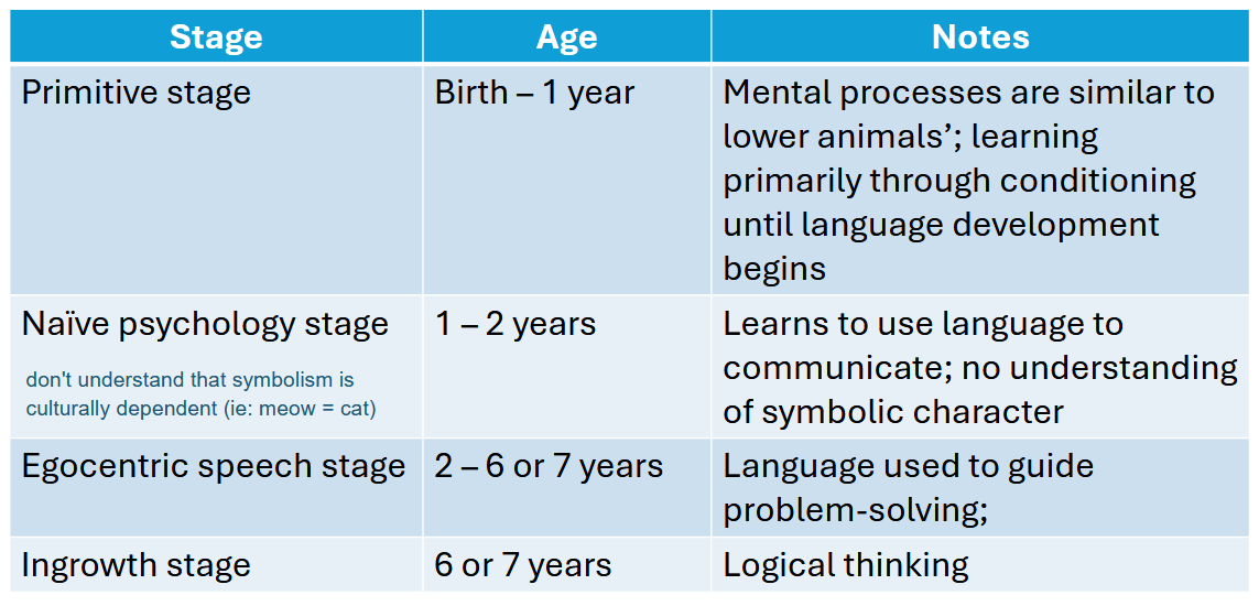 <p>Cognitive changes → Vygotsky</p><p>**study the stages - <strong><u>PNEI</u></strong></p><p>________________ - <strong>Emphasis on social factors in cognitive development</strong></p><ul><li><p>Problem-solving is a socially generated and learned process</p></li><li><p>Social interaction = necessary for cognitive development</p></li><li><p>Specific stages from birth to 7 years</p><ul><li><p><strong>Primitive stage</strong></p></li><li><p><strong>Naive psychology stage</strong></p></li><li><p><strong>Egocentric speech stage</strong></p></li><li><p><strong>Ingrowth stage</strong></p></li></ul></li></ul><p></p>