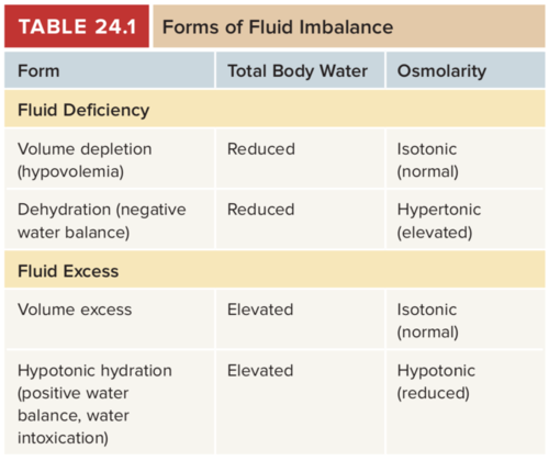 Occurs with abnormalities of total water volume, concentration or distribution.