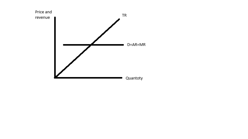 <p>The AR curve is horizontal because the price received for the good is constant, demand is also perfectly elastic due to their being perfect substitutes. </p>