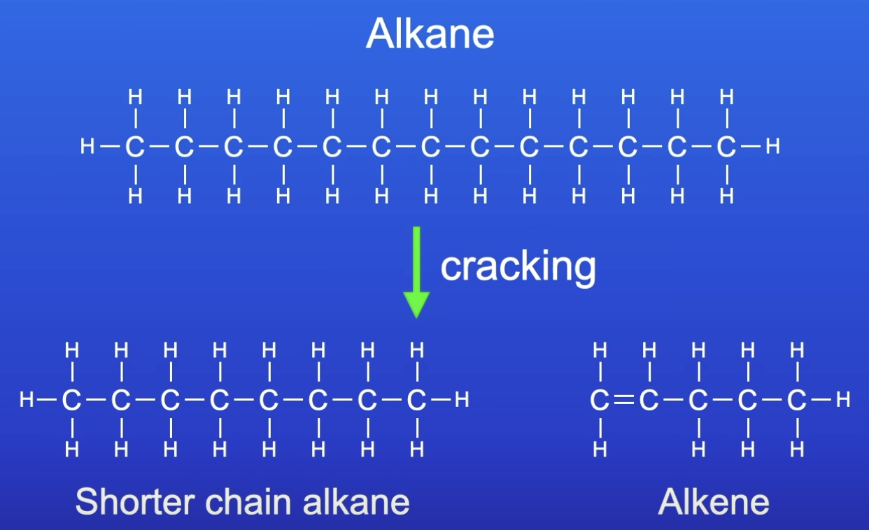 <p>Long chain alkane is broken down (cracked) to produce smaller chain, more useful ones by thermal decomposition</p>
