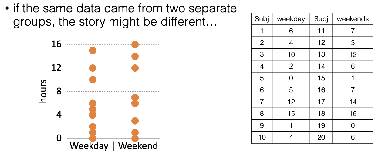 <ul><li><p>If the same data instead came from two completely separate groups, the natural differences between individuals would add extra variability.</p></li><li><p>That extra variability could hide real effects, making it harder to detect significant differences.</p></li></ul><p></p>