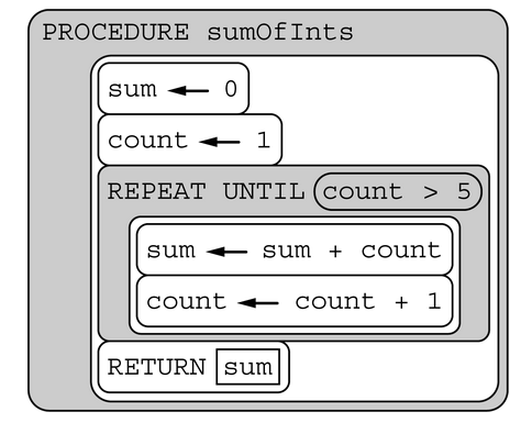 <p>A student wrote the following procedure to calculate the sum of the integers from 1 to 5.<br>The student later decides to modify the procedure to calculate the sum of the integers from 1 to max, which represents any positive integer greater than 1.<br>Which of the following changes should be made to the procedure to meet the student's goal?<br>The procedure should take max as an input parameter.<br>The condition in the REPEAT UNTIL block should be changed to count &gt; max.<br>The condition in the REPEAT UNTIL block should be changed to max &lt; 5</p>