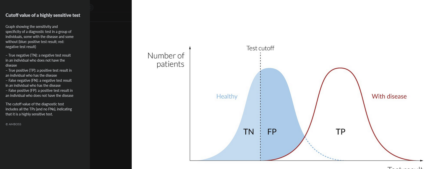 <p>proportion of individuals with disease for which the test was positive</p><p>TP/(TP+FN)</p><p><strong>rules OUT disease</strong>, best for screening</p>