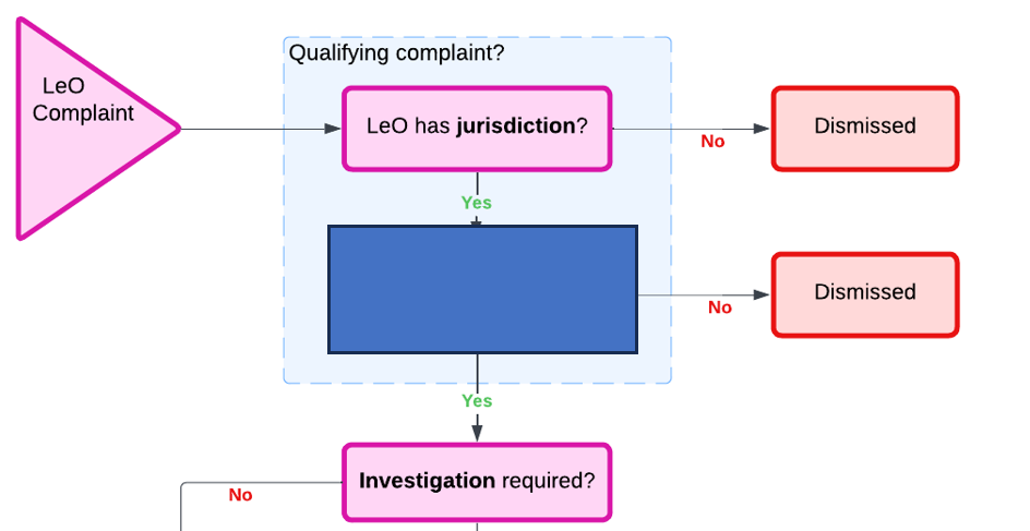 <p>Even if the Legal Ombudsman has jurisdiction in principle to handle a claim, why might they refuse to handle it?</p>